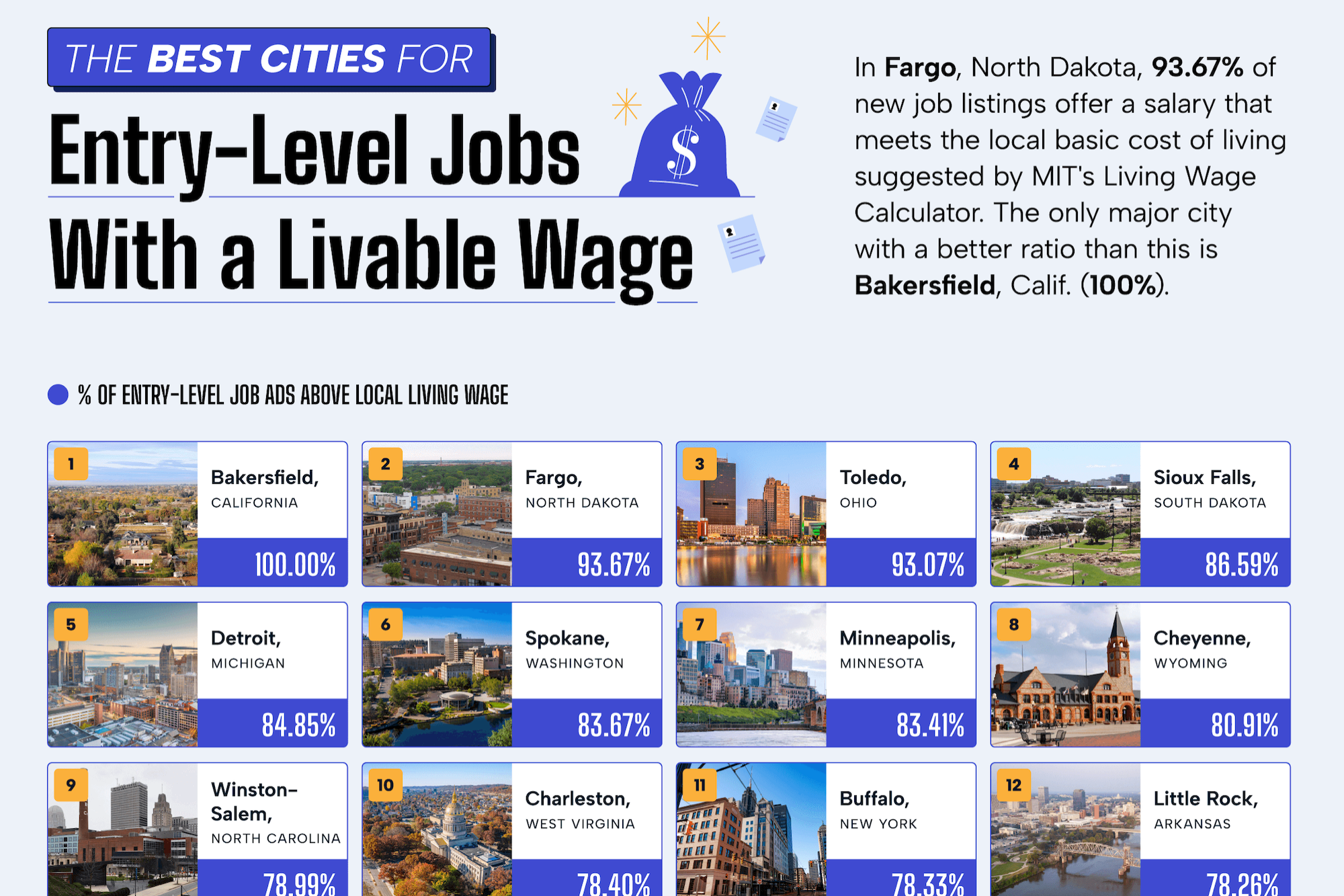 Want a Job That Pays Enough for a Comfortable Lifestyle? You’ll Have the Best Shot in This U.S. City — and the Worst in 4 Others.